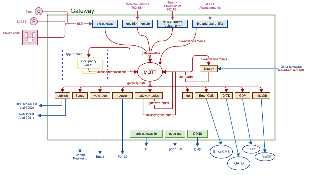 Gateway Architecture